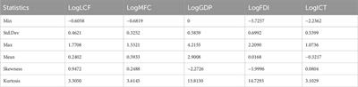 Analysing the impacts of FDI, material footprint and ICT on the load capacity factor in sub-saharan African countries